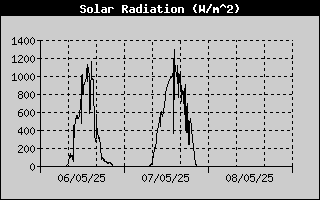 Solar Radiation History