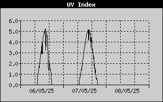 UV Index History