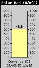 Current Solar Radiation