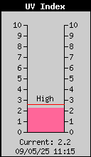 Current UV Index